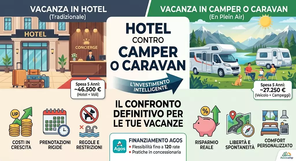 Hotel contro camper